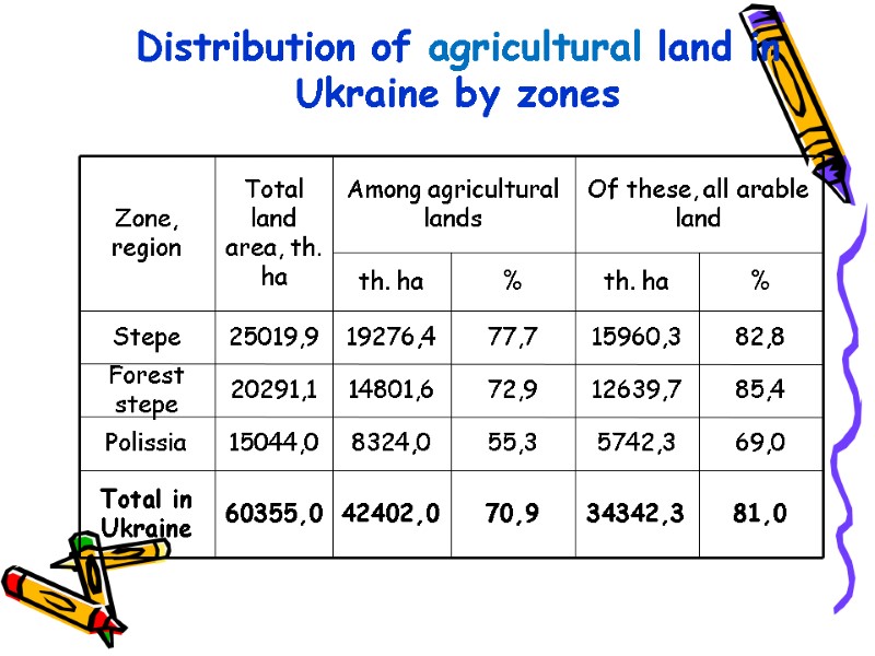Distribution of agricultural land in Ukraine by zones